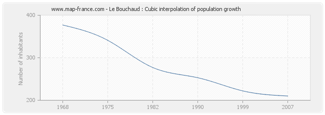 Le Bouchaud : Cubic interpolation of population growth